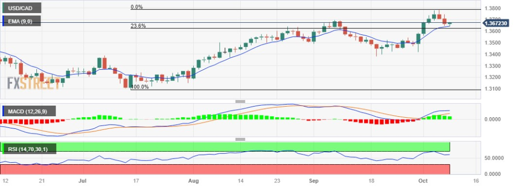 Read more about the article USD/CAD PRICE ANALYSIS: HOVERS ABOVE 1.3650 MAJOR LEVEL ON SURGING US DOLLAR