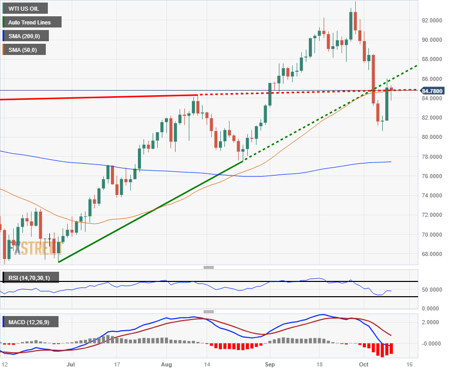 Read more about the article WTI Crude Oil stays at the same price after going up over the weekend, trying to reach $85